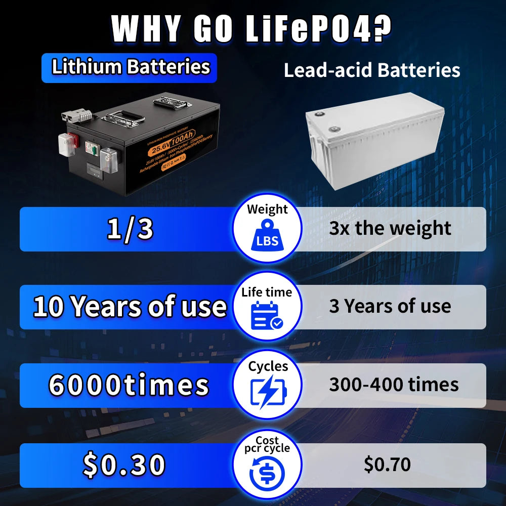 Brand New Lifepo4  Lifepo4 Lithium Battery 100A BMS 6000+ Cyclic for Inverter Solar RV No Tax